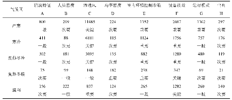 表3 供暖空调能耗结果极差分析