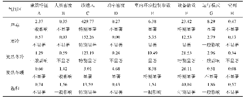 表4 供暖空调能耗方差分析