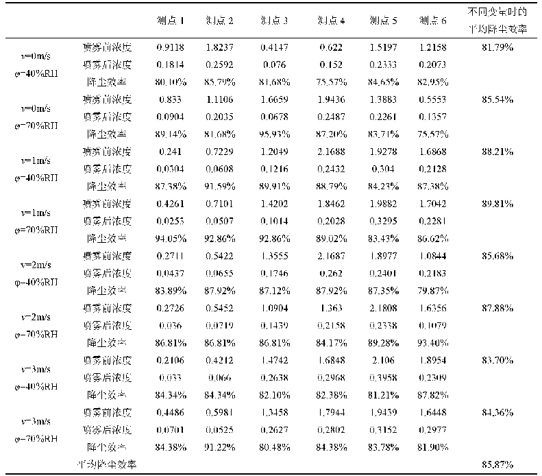 表2 监测点浓度值及降尘效率