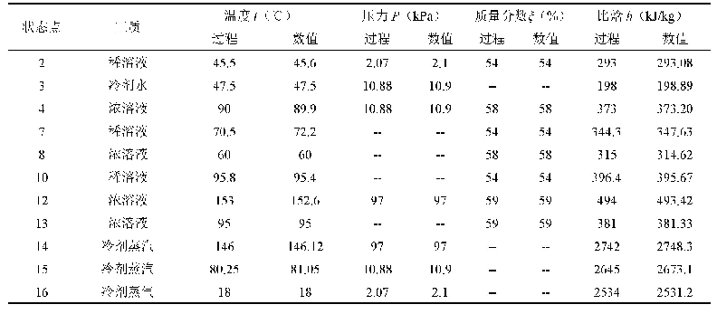 表1 热泵机组典型状态点参数对比