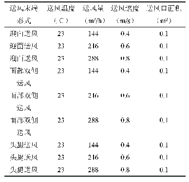 《表1 模拟工况：隔板工位送风末端气流组织数值模拟研究》