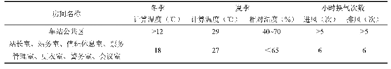 表3 不同类型房间室内空调设计参数表