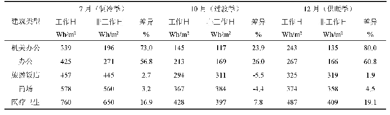 表1 2018年各主要类型建筑工作日和非工作日用电量差异