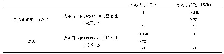 表3 湿度与空调能耗之间的相关性分析结果