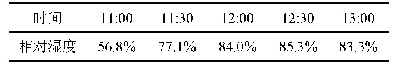 表5 就餐区域平均相对湿度值