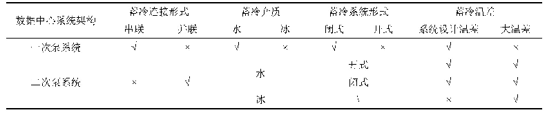 《表2 不同架构数据中心错峰蓄冷可选蓄冷配置》