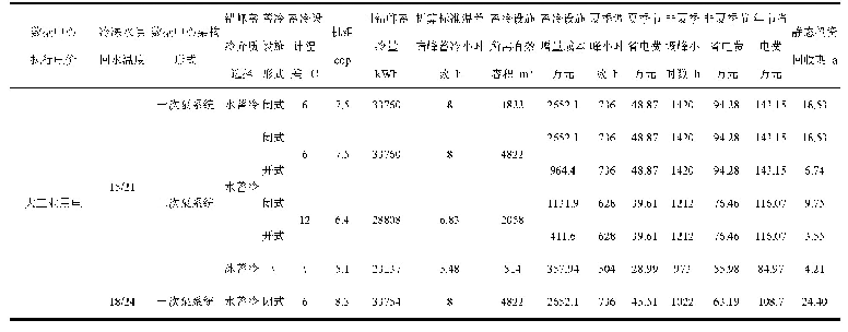 表3 上海地区典型数据中心（N+1备份）错峰蓄冷经济性计算结果