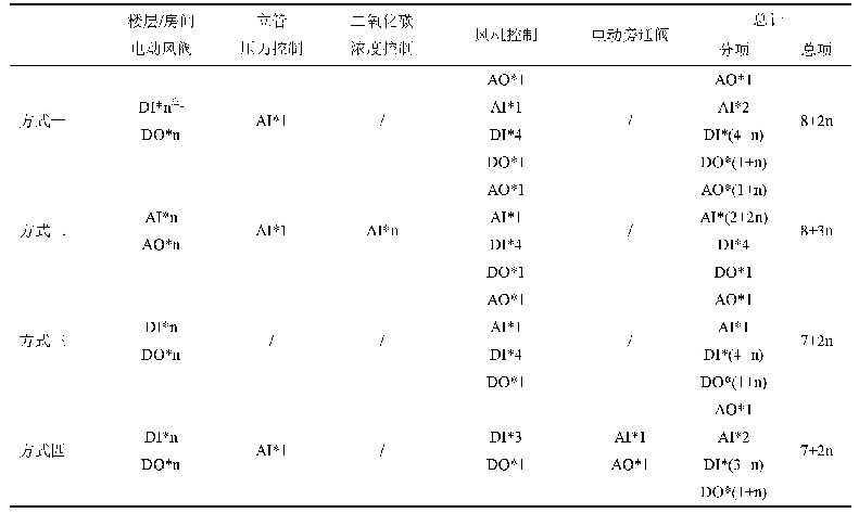 表2 四种方式的自控需求点位表