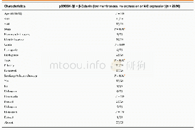 《Table 3 Association of aberrantly co-expressed pS9GSK-3βandβ-Catenin proteins with clinicohistopath