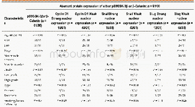 Table 5 Clinicohistopathological association of nuclear immunoexpressions of Cyclin D1, Slug and Snail proteins in tumor