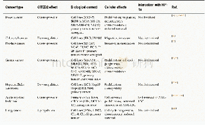 《Table 1 Effects of CITED2 in different cancer》
