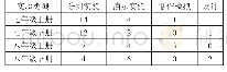 《表1 新人教版初中生物实验归纳》