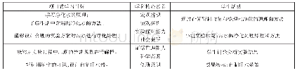 表1：基于学科核心素养的初中化学项目式学习模式研究——以《水的净化研究》为例