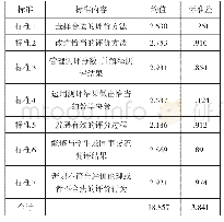 《表2 固原地区农村英语教师培训后评价素养得分均值》