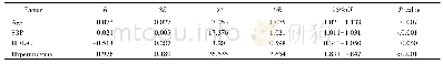 《表4 高龄老年EH患者合并CKD危险因素的单因素logistic回归分析》