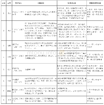 表1各省市工期及费用调整政策汇总表