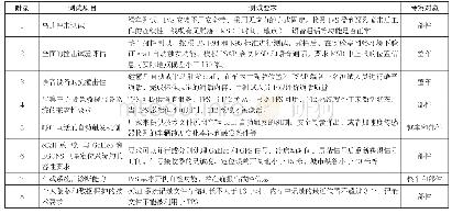 表1 具体标准：整车和部件出口欧洲eCall认证测试方法研究