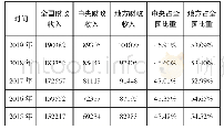 表1 2015—2019国家财政收入情况（亿元）