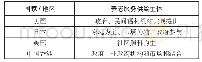 《表1 发达国家和地区养老服务供给主体的选择情况》