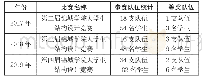 表1 近些年四川大学锦城学院组织结构设计大赛情况统计