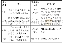 表2 QC项目分级管理要求