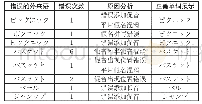 《表1 出现错误的外来语：基于I-JAS语料库的学习者的日语写作特征研究》