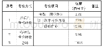 表3 考核权重分配情况（参考表）