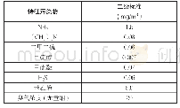 《表3 恶臭污染物厂界标准值》