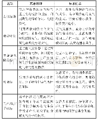 《表4 动稳定度试验结果：全地埋式污水处理厂除臭设计思考》