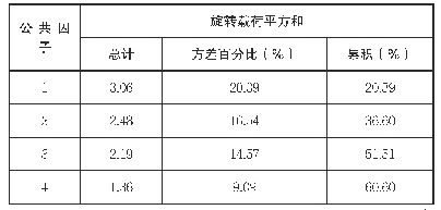 《表3 总方差解释表：基于因子分析的A股市场旅游地产项目开发研究》