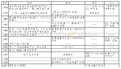 《表1 改革开放时期的中国历史年表》