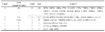 《表1 223个DEGs构成的PPI网络中连接度较高的6个模块及其包含的基因Tab.1 The six modules with high connection degree and their ge