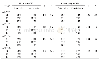 《表2 H19 SNP在胃癌组和对照组中的分布情况HW检验结果》