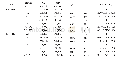 《表5 胃癌组与对照组H19 rs2839698、rs3741216基因多态性的比较》