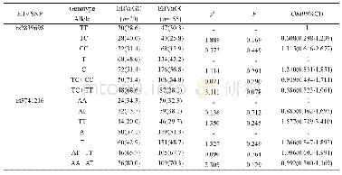 《表6 EBVaGC与EBVnGC组H19 rs2839698、rs3741216基因多态性的比较》