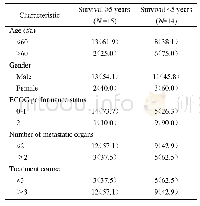 《表2 患者基线水平与5年生存率分析[n (%) ]》