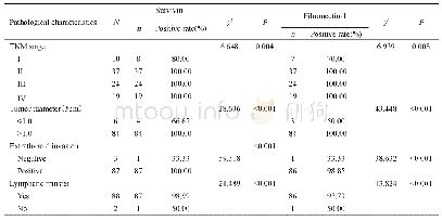《表5 Survivin、Fibronectin-1蛋白与临床病理的相关性分析》