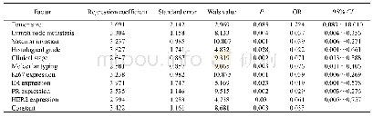 表4 乳腺癌Vimentin蛋白表达与临床病理特征关系的Logistic多因素回归分析