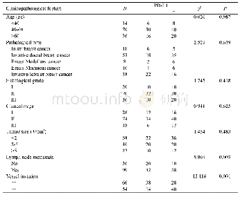 表2 TBNC组织中PD-L1蛋白的阳性表达与患者临床病理特征之间的关系(n)