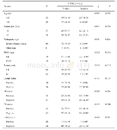 表2 GRHL2在乳腺癌组织中的表达及其与临床病理特征的关系