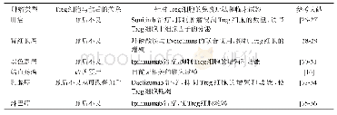 表2 针对Treg细胞的免疫治疗在不同肿瘤类型中的临床试验