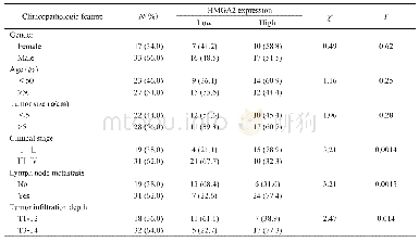 表2 HMGA2 m RNA在GC组织中的表达及其与患者临床病理特征的关系[n(%)]
