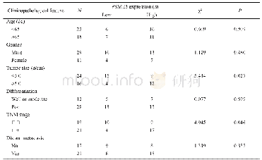表1 PSME3的表达水平与40例GC患者的临床病理特征的相关性