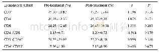 《表1 患者治疗前后外周血淋巴细胞亚群的变化》