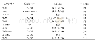 表1 IL-1家族成员特异性受体和主要功能