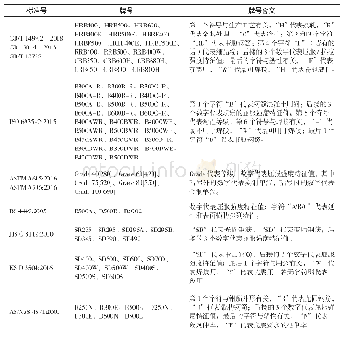 《表4 不同标准下钢筋牌号及含义》