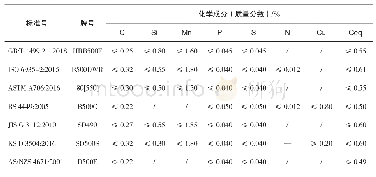 《表7 不同标准下高强钢筋的化学成分对比》