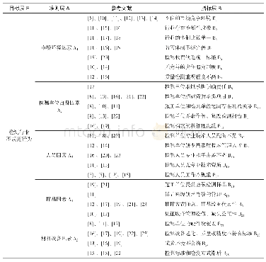 《表1 建设工程质量检测行业不规范行为影响因素指标体系》