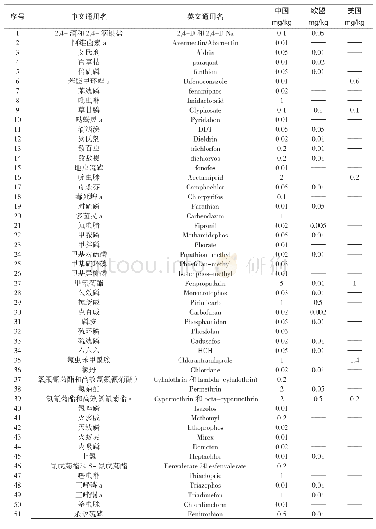 《表1 枸杞农残限量水平对比》