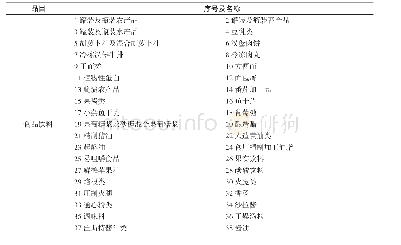 表2 JAS涉及品目：日本农林规格制度与我国“三品一标”制度比较研究